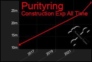 Total Graph of Purityring