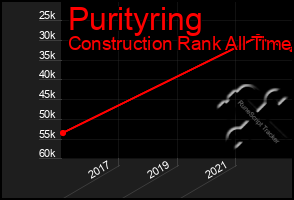 Total Graph of Purityring