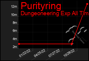 Total Graph of Purityring