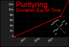 Total Graph of Purityring