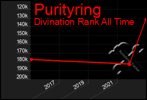 Total Graph of Purityring