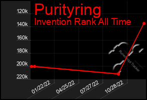 Total Graph of Purityring