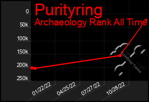 Total Graph of Purityring