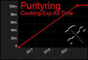 Total Graph of Purityring