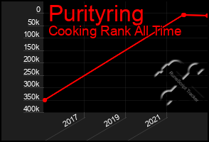 Total Graph of Purityring