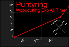 Total Graph of Purityring