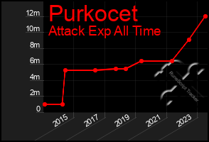 Total Graph of Purkocet