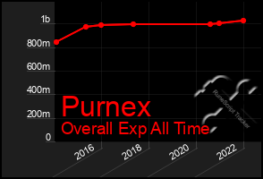 Total Graph of Purnex