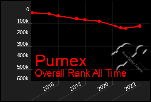 Total Graph of Purnex