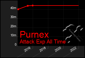 Total Graph of Purnex