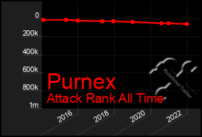 Total Graph of Purnex