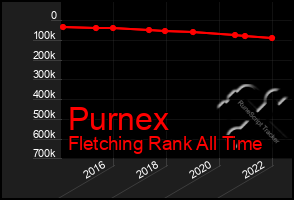 Total Graph of Purnex