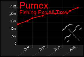 Total Graph of Purnex