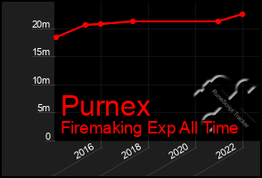 Total Graph of Purnex