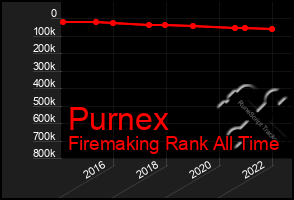 Total Graph of Purnex