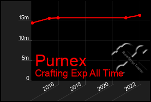 Total Graph of Purnex