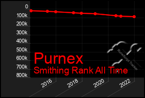 Total Graph of Purnex