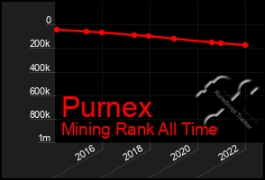 Total Graph of Purnex