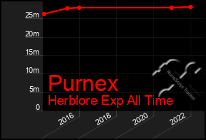 Total Graph of Purnex