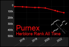 Total Graph of Purnex