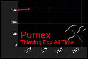 Total Graph of Purnex