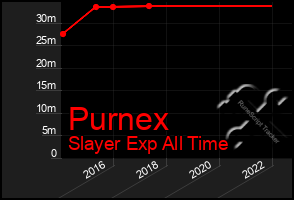 Total Graph of Purnex