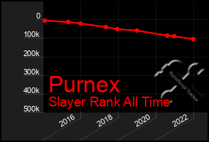 Total Graph of Purnex