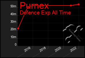 Total Graph of Purnex