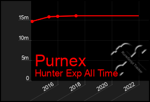 Total Graph of Purnex