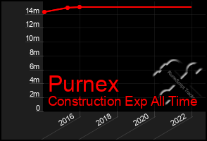 Total Graph of Purnex