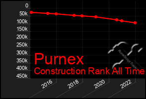 Total Graph of Purnex