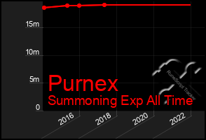 Total Graph of Purnex