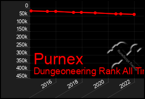 Total Graph of Purnex