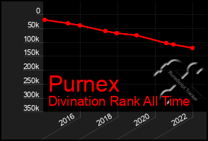 Total Graph of Purnex