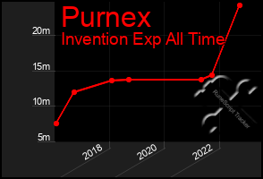 Total Graph of Purnex