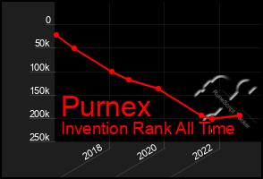 Total Graph of Purnex