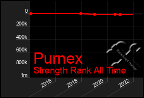 Total Graph of Purnex