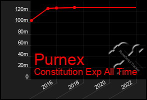 Total Graph of Purnex