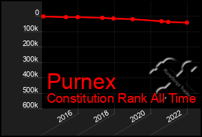 Total Graph of Purnex