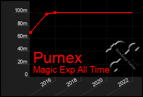 Total Graph of Purnex