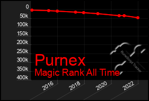 Total Graph of Purnex