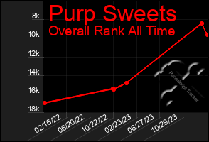 Total Graph of Purp Sweets