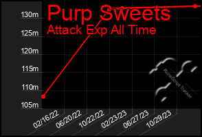 Total Graph of Purp Sweets