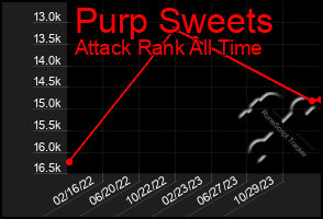 Total Graph of Purp Sweets