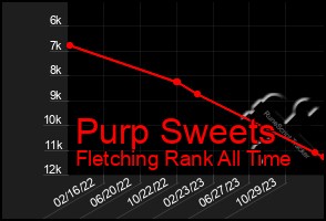 Total Graph of Purp Sweets