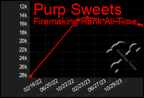 Total Graph of Purp Sweets