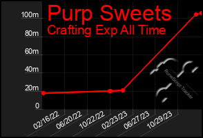 Total Graph of Purp Sweets