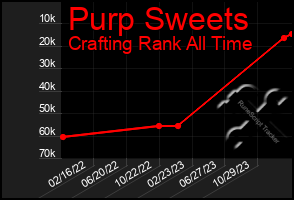 Total Graph of Purp Sweets