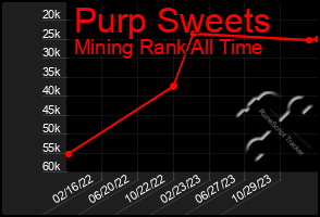 Total Graph of Purp Sweets