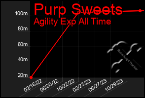 Total Graph of Purp Sweets